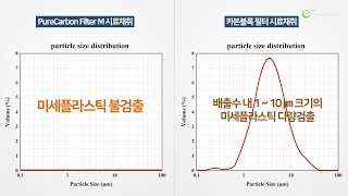 정수필터  미세플라스틱 분석결과 [upl. by Nalyac]