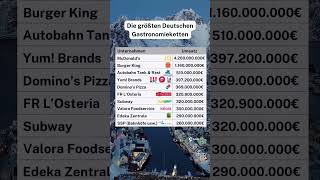 Das sind die größten Unternehmen nach Umsatz die in Deutschland tätig sind gastronomie finanzen [upl. by Lianne942]