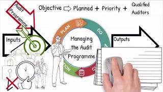 How to implement an Audit Process Cycle according VDA 63 IATF 16949 amp ISO 190112018 [upl. by Donal]