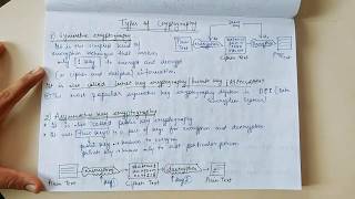 TYPES OF CRYPTOGRAPHY  Symmetric Cryptography Asymmetric Cryptography and Hashing [upl. by Alag804]