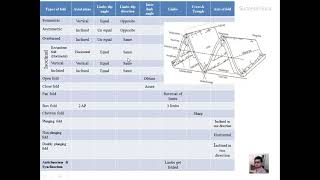 Structural geology Types of fold part 4 of 4 class explained in Tamil [upl. by Zuckerman]