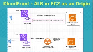 AWS  104  AWS CloudFront ALB or EC2 as an Origin Overview [upl. by Annavoig377]