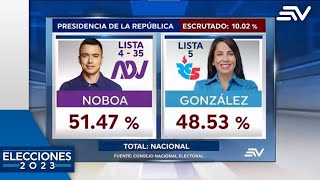 Resultados electorales fueron revelados  Elecciones 2023 Segunda Vuelta  Ecuavisa [upl. by Petit298]