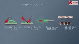 Making Magnet  Magnetization amp Methods of Magnetization [upl. by Sollars873]