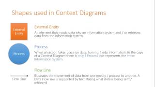 Symbols used in Context amp Data Flow Diagrams [upl. by Einnaej]