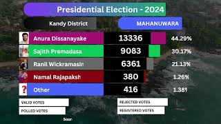 Mahanuwara  Kandy District Results  Presidential Election 2024 srilankadecides2024 election2024 [upl. by Norehc]