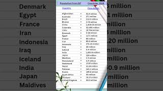 Different Countries and their Population 2024  General knowledge gk youtubeshorts [upl. by Arnold102]