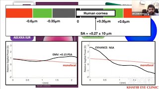 Optics and Aberrations of newer Presbyopia correcting IOLs Dr Zain Khatib [upl. by Lemrej]