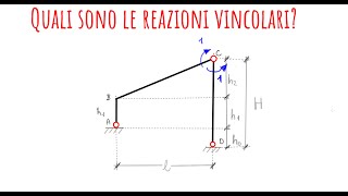 Quali sono le reazioni vincolari❓ [upl. by Loyce486]