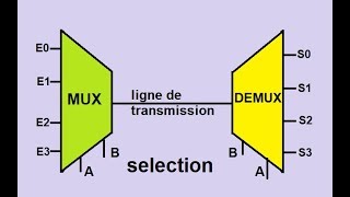 multiplexeurdémultiplexeur وظيفة الترميز وفك الترميز [upl. by Llehcear]