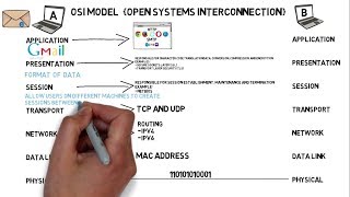 OSI Model OSI Reference Model  وكيف يتم نقل البيانات The 7 Layers شرح [upl. by Ttenaj]