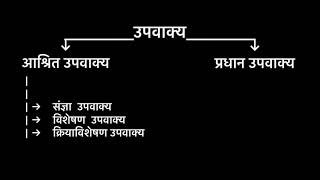 आश्रित उपवाक्य के भेद  हिंदी व्याकरण  कक्षा 10  by Rachna Dimri [upl. by Nelyt201]