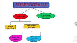 SUBPROGRAMS [upl. by Geoffry]