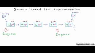 Data structures Linked List implementation of Queue [upl. by Atinrahs]