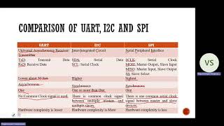 Comparison of UART I2C and SPI  Microcontroller  Learn Thought  S Vijay Murugan [upl. by Orfurd]