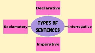 Types of sentencesDeclarativeInterrogative Imperativeampexclamatory sentences [upl. by Maressa771]