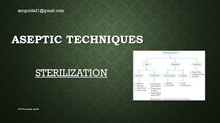 Aseptic technique  Sterilization  Plant Tissue Culture  AZ Concepts guide [upl. by Ecinnaj800]