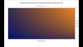 wet bulb temperature given dry bulb temperature and relative humidity at various pressure levels [upl. by Aehr548]