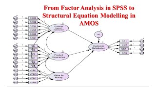 Factor Analysis of Likert Scale Data to Hypotheses Testing in AMOS Part 5 [upl. by Htenaj]