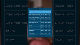 New 2024 Contribution Limits for 401k 403b IRA and HSA [upl. by Joy]