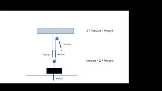 Lifting made easy with pulleys [upl. by Kcirderfla]