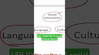 LEV VYGOTSKYS social cultural theoryvrialshort ctet trending dsssb kvs nvs [upl. by Nadirehs]