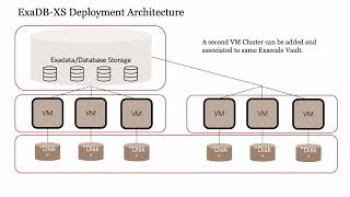 Exadata Database Service on Exascale EXADBXS in OCI [upl. by Enylhsa]