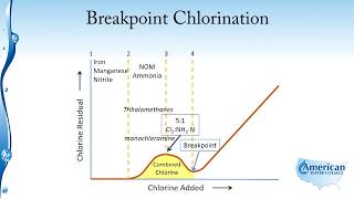 Disinfection Breakpoint Chlorination [upl. by Serafine]