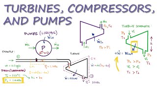 Thermodynamics  Turbines Compressors and Pumps in 9 Minutes [upl. by Koller]