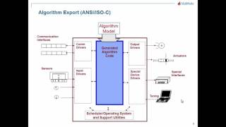 ARM Cortex A R M Optimized Code Generation using MATLAB and Simulink [upl. by Rosalee11]