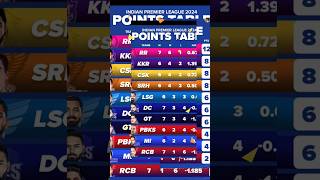 IPL 2024  IPL 2024 point table  IPL today points table Today points table after DC vs GT match [upl. by Anohr]