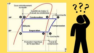 Leçon N°75  Tracé du cycle frigorifique sur le diagramme enthalpique  LogP  H [upl. by Ydnyl]