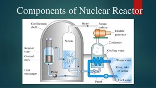 COMPONENTS OF NUCLEAR REACTORS [upl. by Bret395]