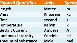 seven fundamental units definition chemistry 11th lecture 6th [upl. by Ggerg]