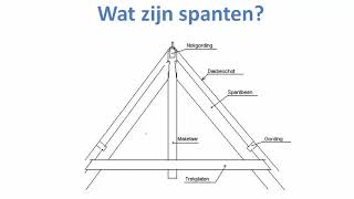 Wat zijn spanten Benamingen uitgelegd door Fred [upl. by Delos]