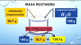 Stężenie procentowe roztworu Co to jest Klasa 7 i nie tylko [upl. by Oilime]