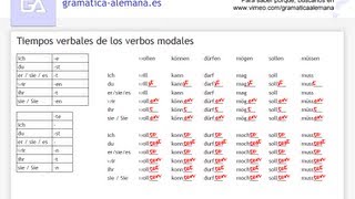 Aprender alemán Conjugando los verbos modales [upl. by Anaid303]