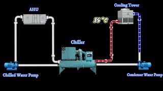 Working Principle of Chiller Plant  Animation  English [upl. by Anirehs]