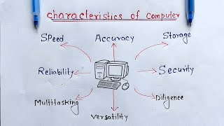 Characteristics of Computer  Learn Coding [upl. by Salomi]