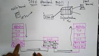 IEEE 80211 architecture Mobile Computing  Lec23  Bhanu priya [upl. by Winifred127]