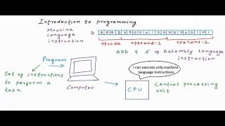 Introduction to programming and programming languages C Programming Tutorial 01 [upl. by Lipps820]