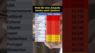 In diesen Ländern ist Insulin am teuersten [upl. by Downes280]