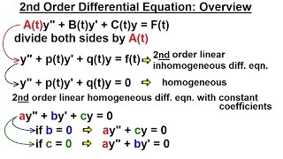 Differential Equation  2nd Order 1 of 54 Overview [upl. by Lamee]