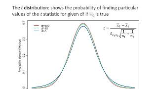 6 The t test [upl. by Hulton]