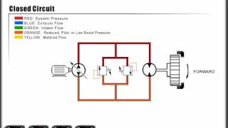 Mechanical Hydraulic Basics Course Lesson 24Directional Control  Open Vs Closed Circuits [upl. by Jempty]