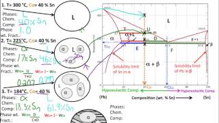 Muddiest Point Phase Diagrams II Eutectic Microstructures [upl. by Santini]