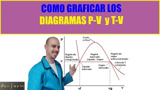 Termodinámica p6 Como graficas los diagramas PRESIÓNVOLÚMEN y TEMPERATURAVOLUMEN 📈 [upl. by Ilujna230]