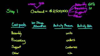 Activity Based Costing Part 1 Cost Pools and 1st Stage Allocation [upl. by Nohtanoj]