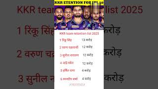 KKR team retention listkkr rinkusingh russell ipl retentions gkfacts [upl. by Borries]