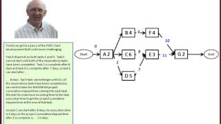 PERT and Gantt Charts [upl. by Enieledam]